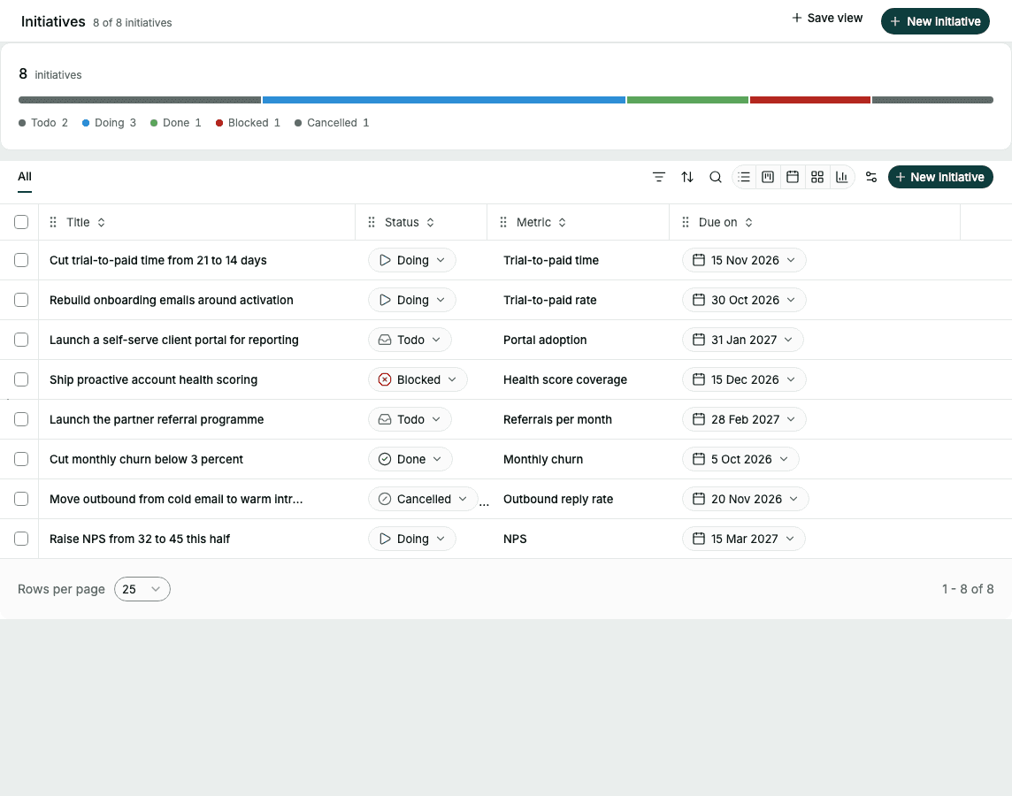 The initiatives list, eight initiatives across todo, doing, done, blocked and cancelled
